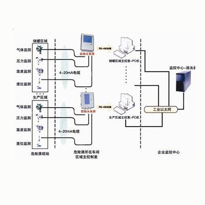BS2000企业级危险源监控系统